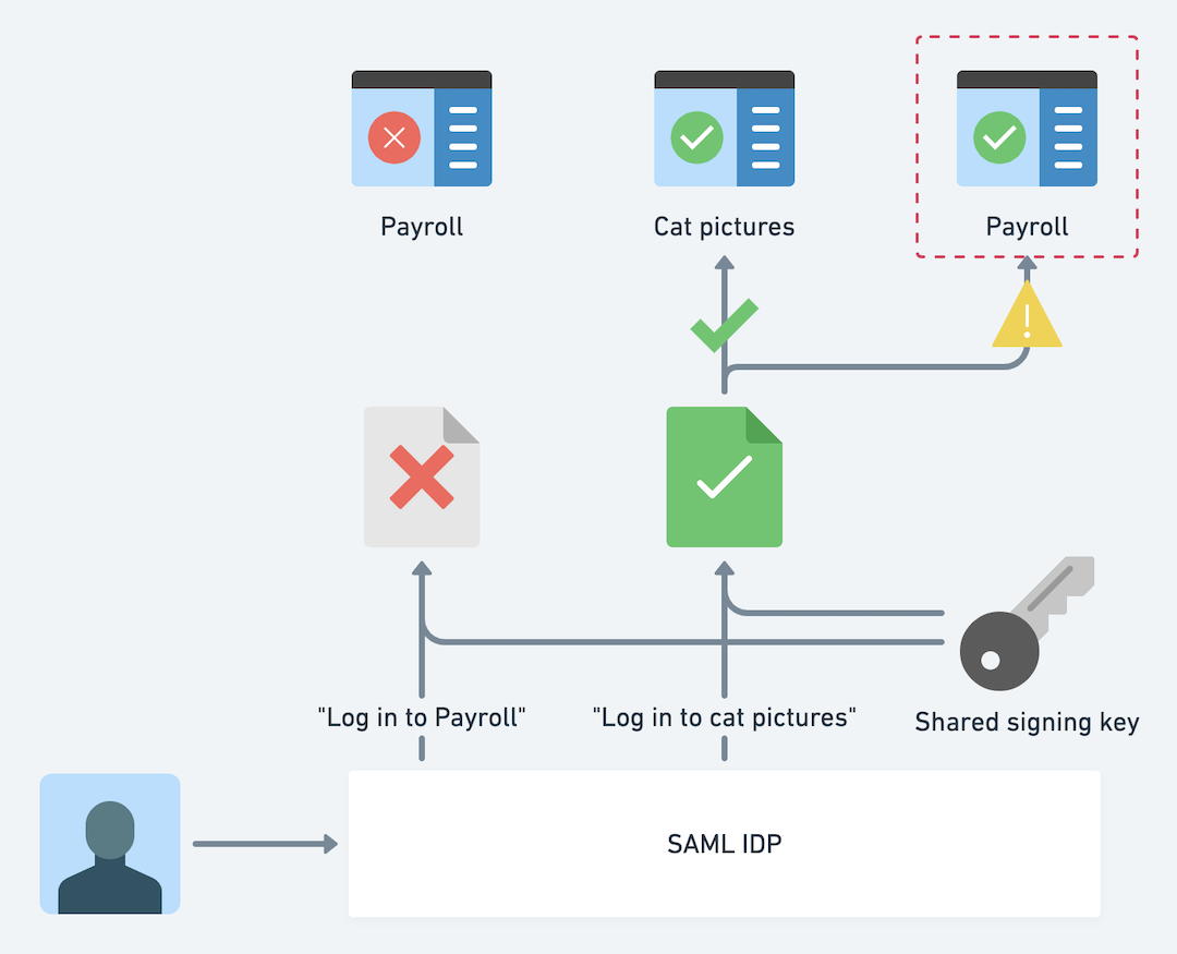 IDP В saml. Saml. Saml Tracer что это. Saml logo.