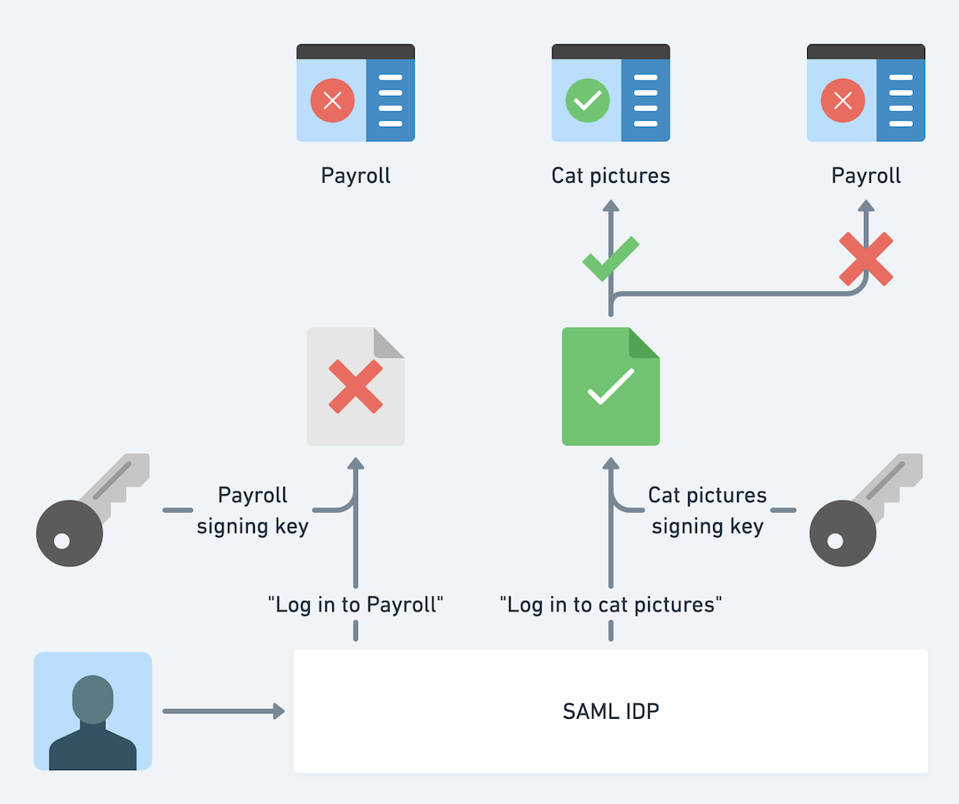 Signed key. Публичный ключ SSL. Saml21. Экзаменаторы в IDP.