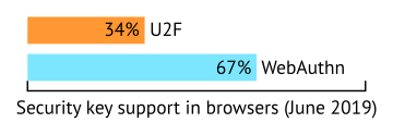 Browser support of U2F (34%) and WebAuthn (67%)